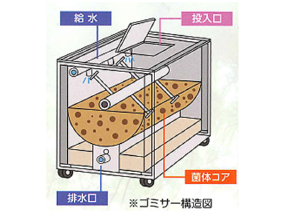 ゴミサー 構造図